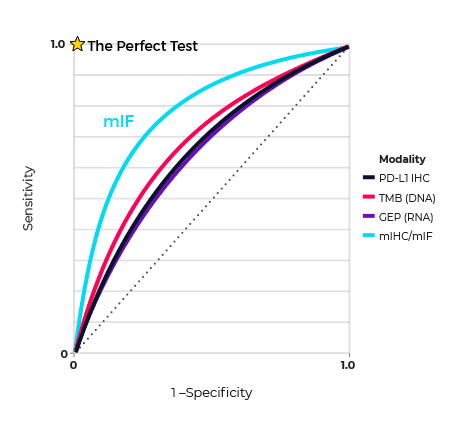 spatial signature development chart